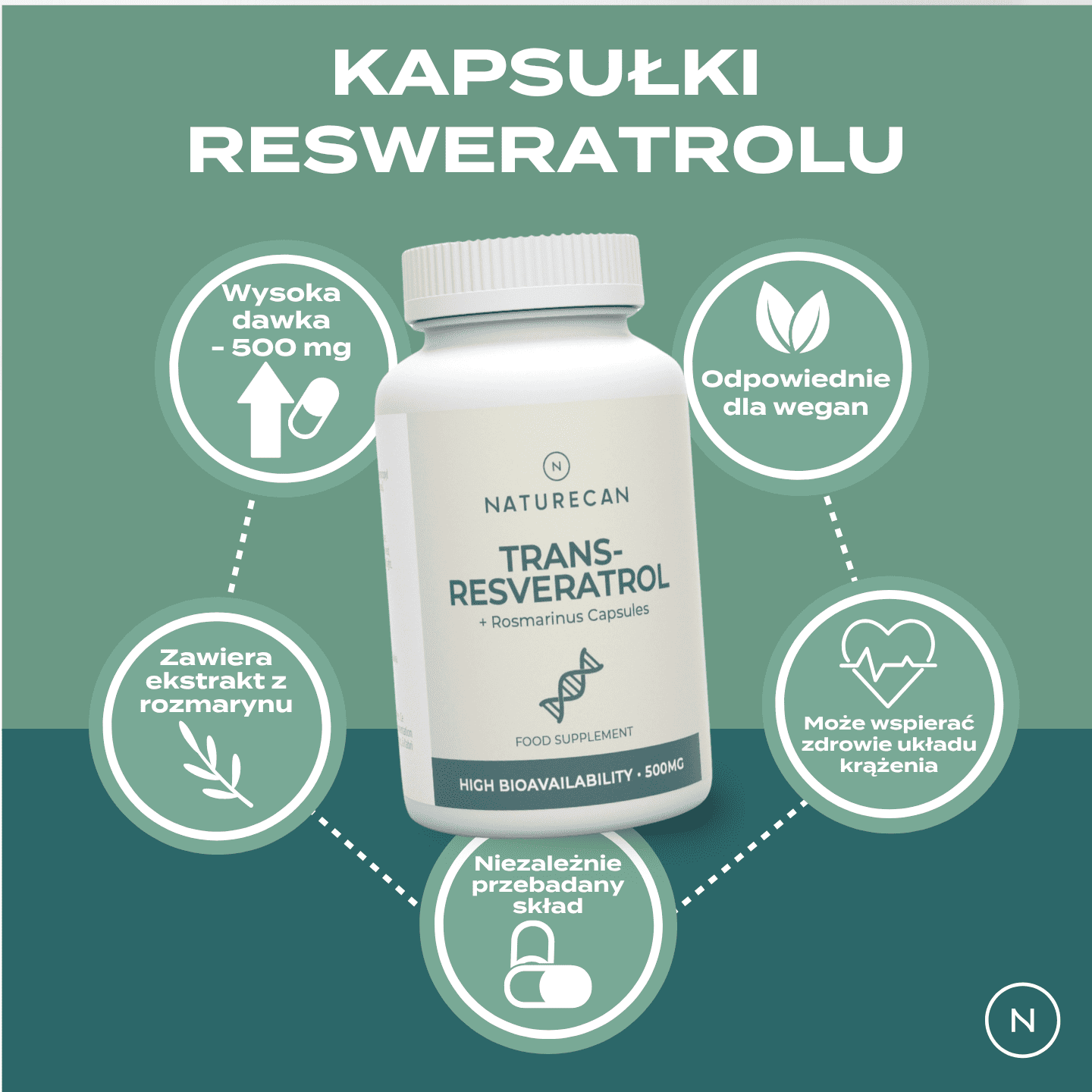 Butelka Resveratrol Naturecan otoczona ikonami przedstawiającymi główne zalety: 500 mg resweratrolu w kapsułce, ekstrakt z rozmarynu, wegańska formuła oraz wsparcie zdrowia sercowo-naczyniowego.