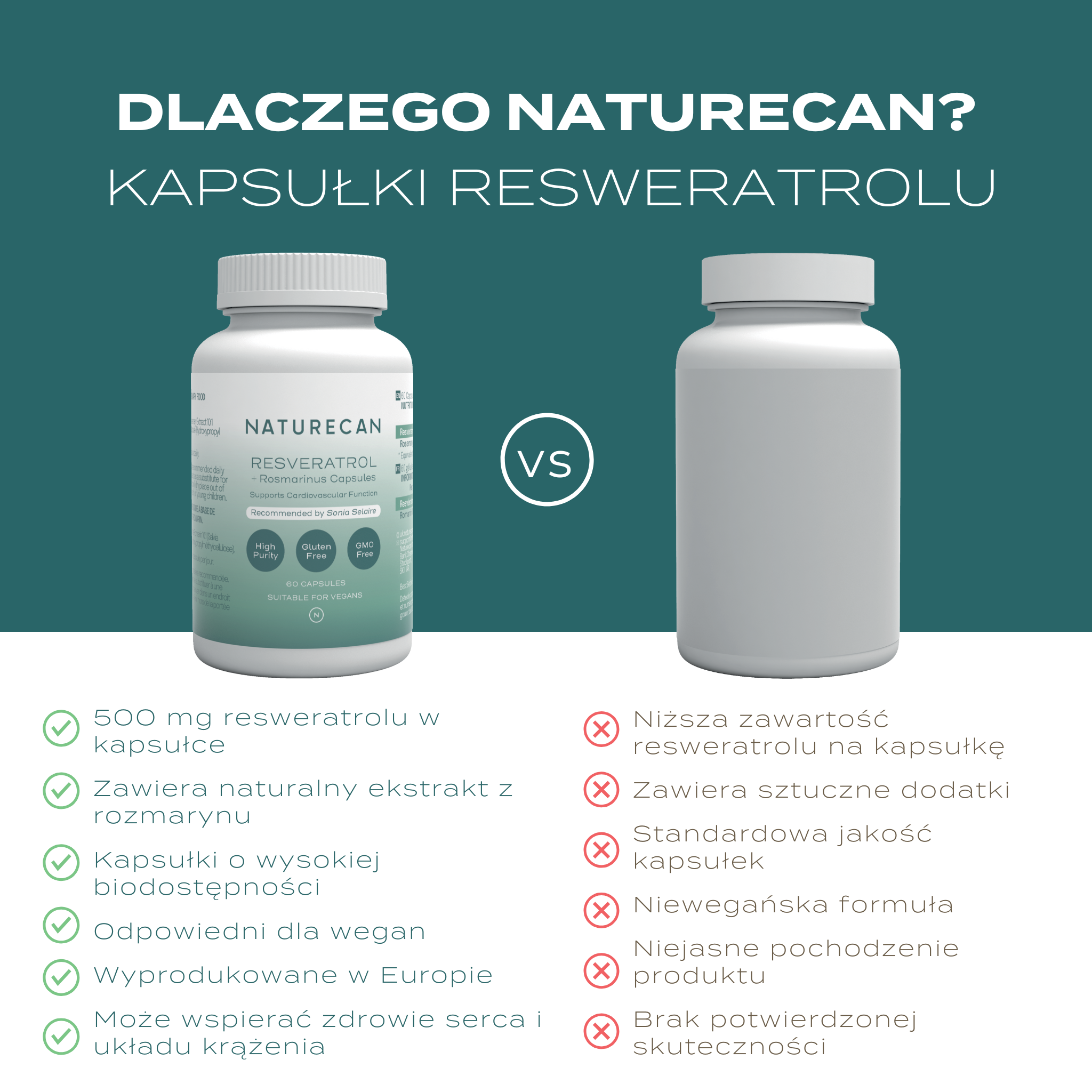 Porównanie kapsułek Resveratrol Naturecan z konkurencją: wyższa dawka 500 mg, ekstrakt z rozmarynu, czysty skład i produkcja w Europie kontra niższa zawartość, sztuczne dodatki i brak potwierdzonej skuteczności.