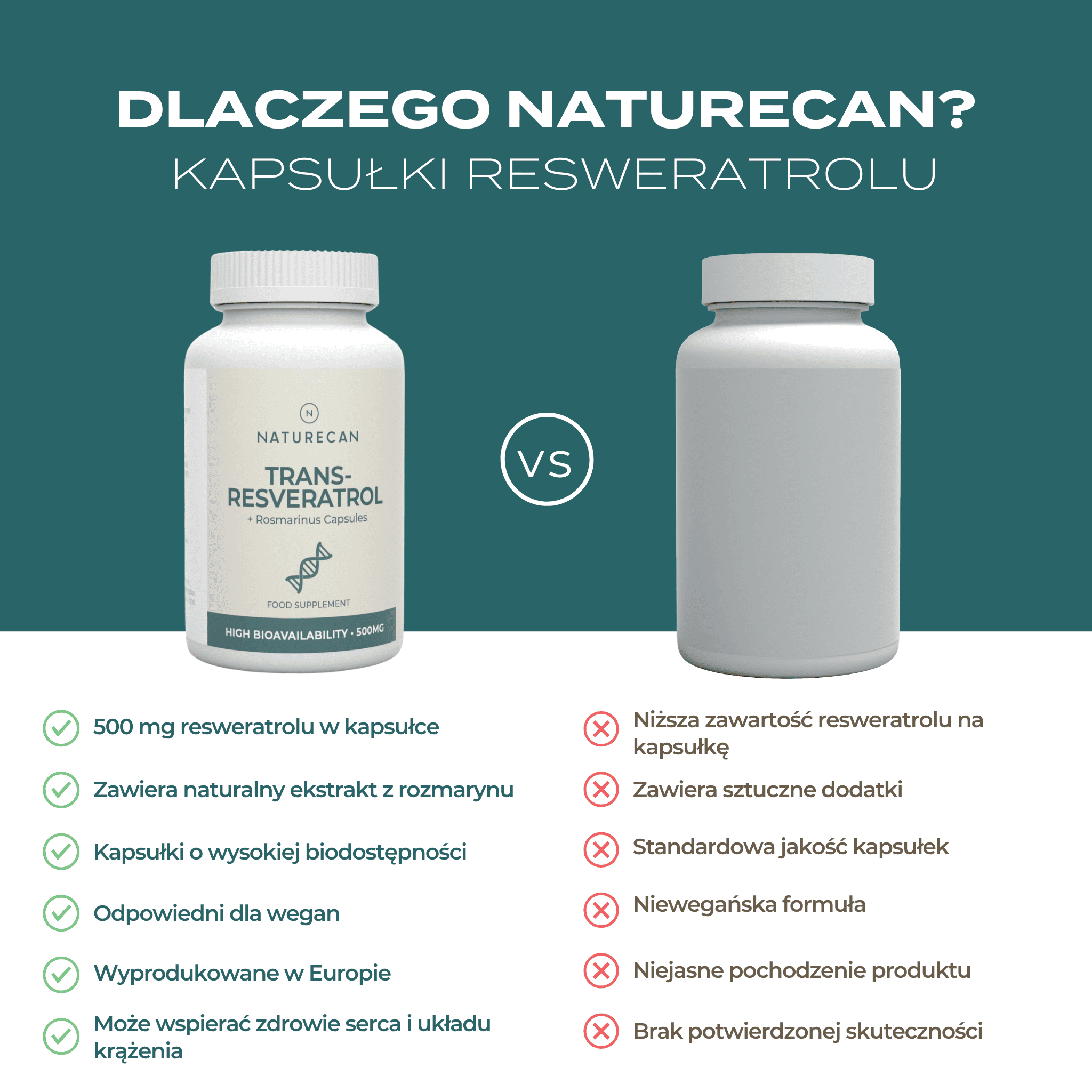 Porównanie kapsułek Resveratrol Naturecan z konkurencją: wyższa dawka 500 mg, ekstrakt z rozmarynu, czysty skład i produkcja w Europie kontra niższa zawartość, sztuczne dodatki i brak potwierdzonej skuteczności.