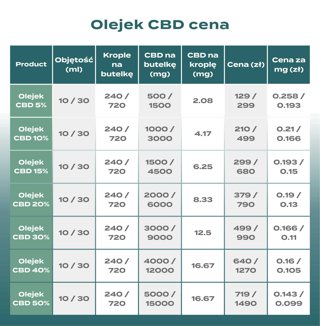 olejek cbd 10% cena