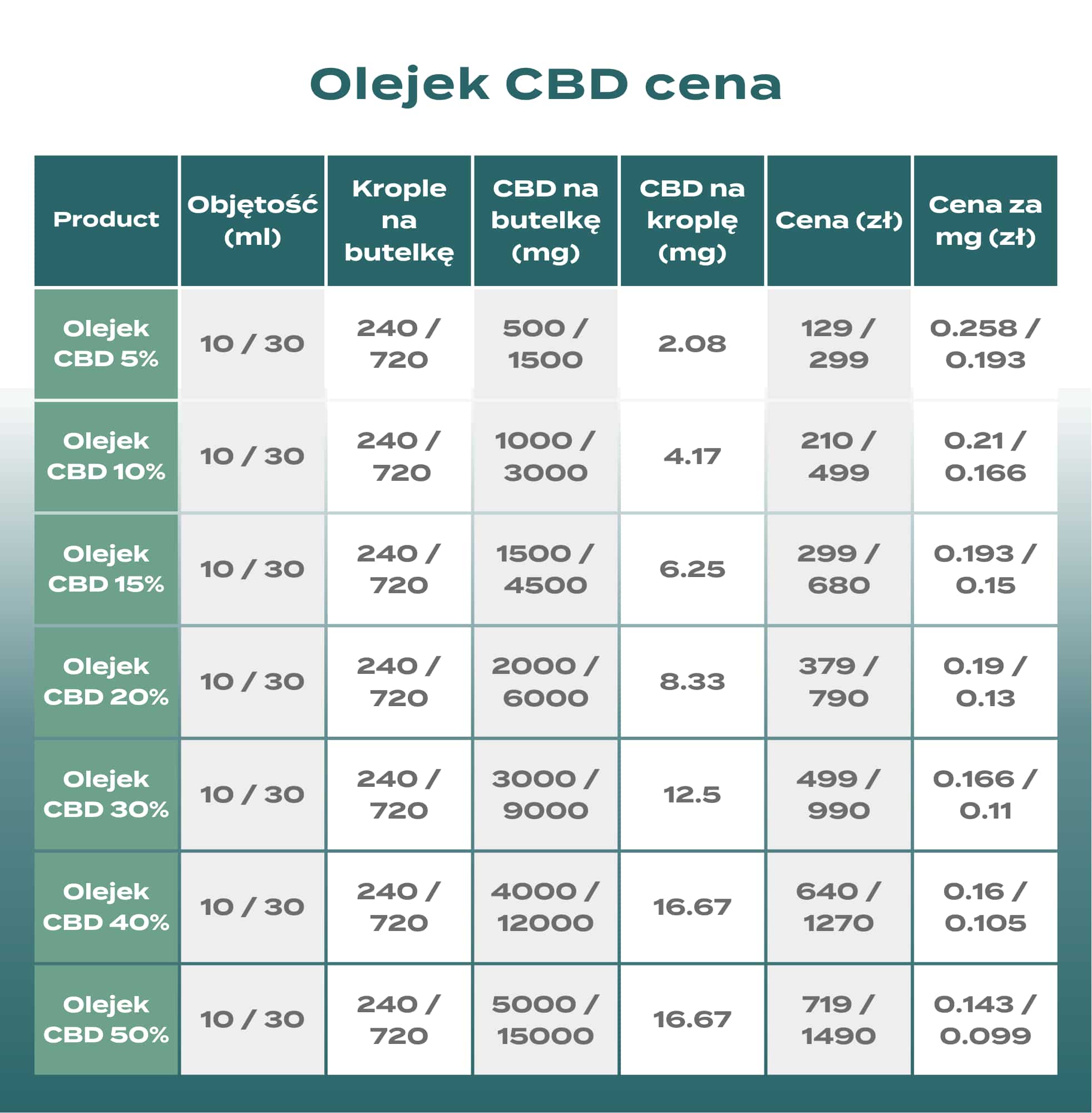 olejek cbd 10% cena