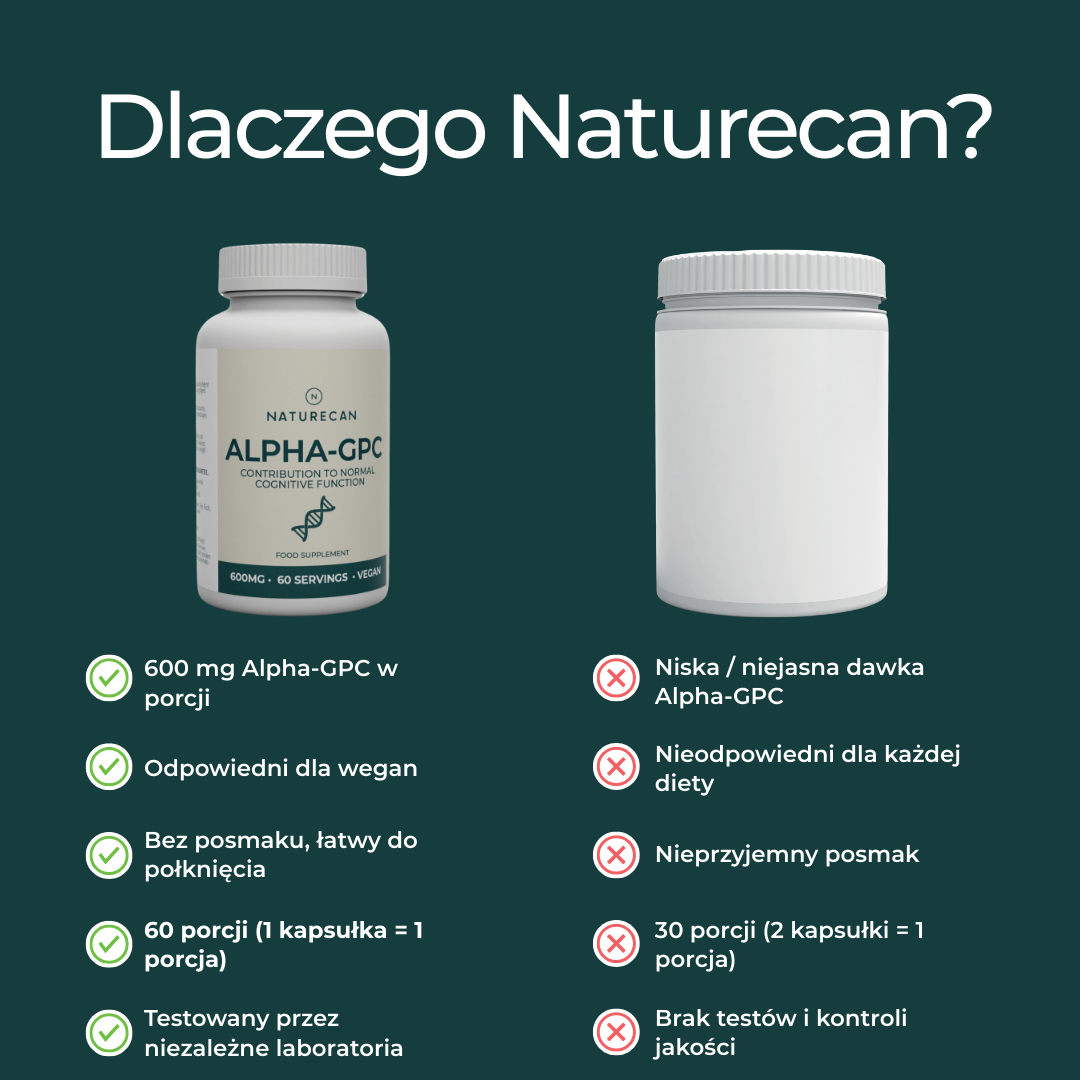 Porównanie Alpha-GPC Naturecan z innymi suplementami – dawka, czystość, wegańska formuła.
