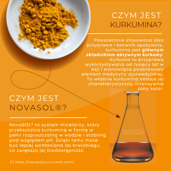 Czym jest kurkumina i NovaSOL – infografika wyjaśniająca działanie kurkuminy, jej właściwości oraz zwiększoną biodostępność dzięki technologii NovaSOL