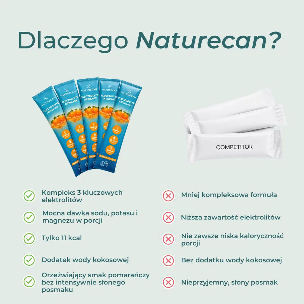 Porównanie elektrolitów Naturecan z typowym produktem pod względem składu, kalorii i formuły