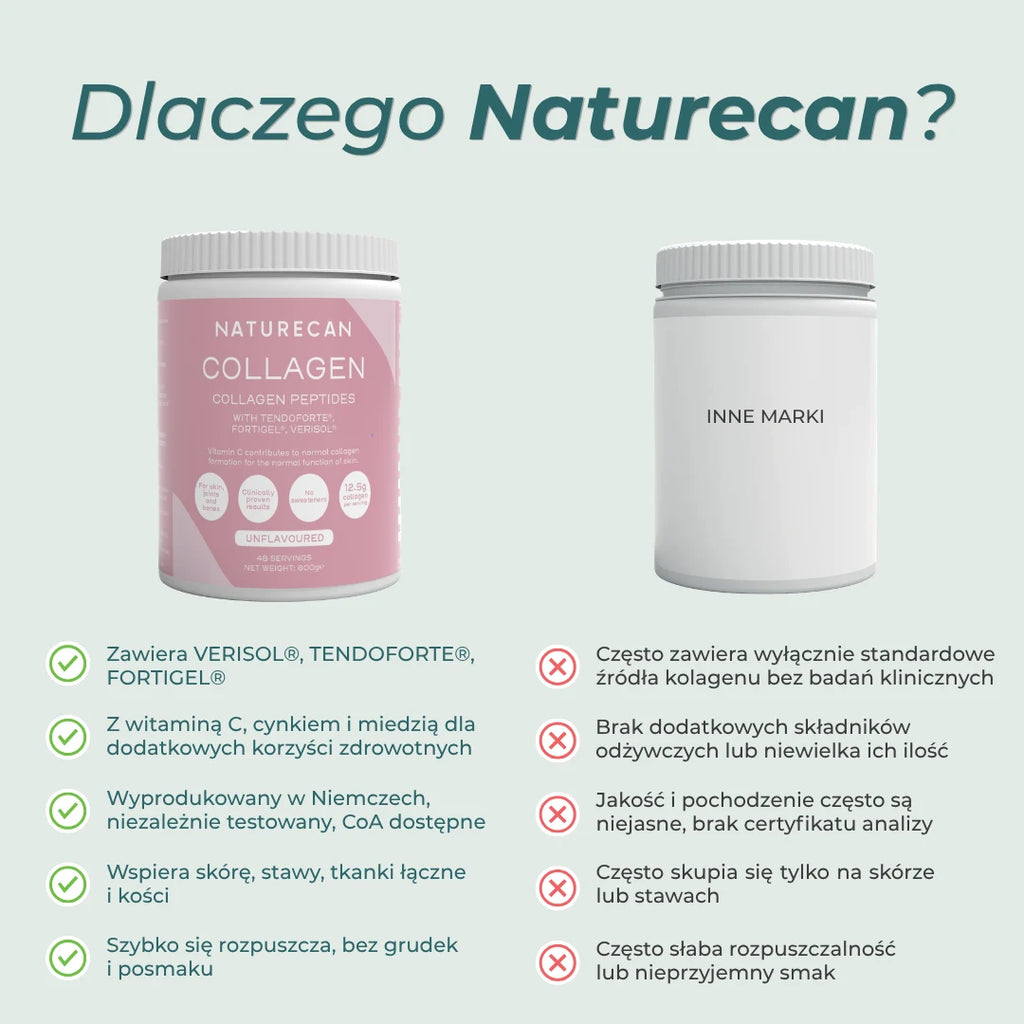 Porównanie kolagenu Naturecan z tradycyjnymi formułami – peptydy VERISOL, FORTIGEL i TENDOFORTE oraz dodatkowe składniki.