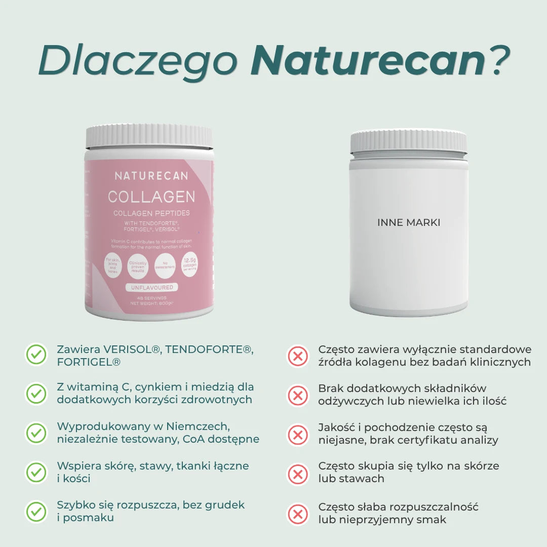 Porównanie kolagenu Naturecan z tradycyjnymi formułami – peptydy VERISOL, FORTIGEL i TENDOFORTE oraz dodatkowe składniki.