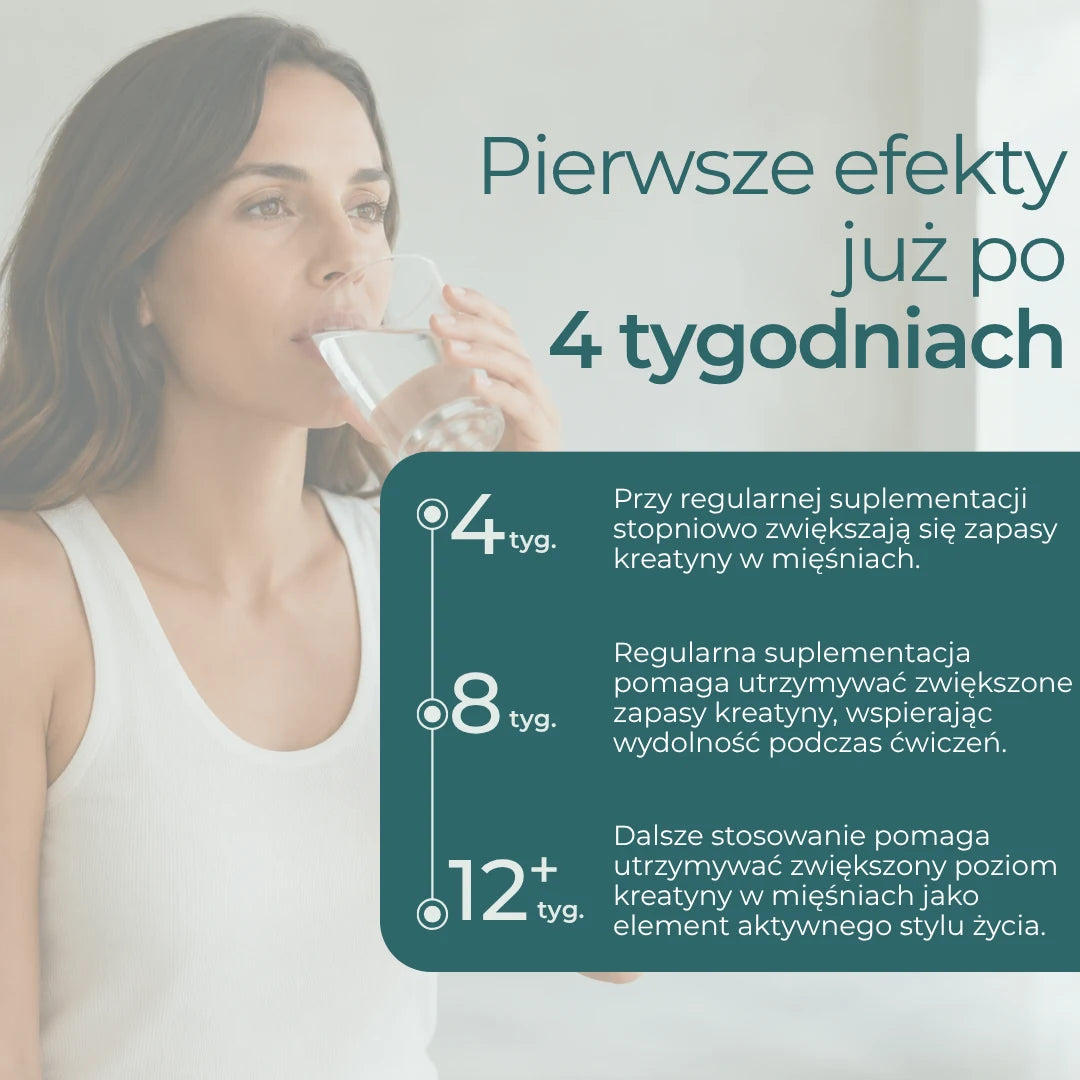Infografika przedstawiająca efekty regularnego stosowania kreatyny po 4, 8 i 12 tygodniach, w tym zwiększanie i utrzymywanie zapasów kreatyny w mięśniach.
