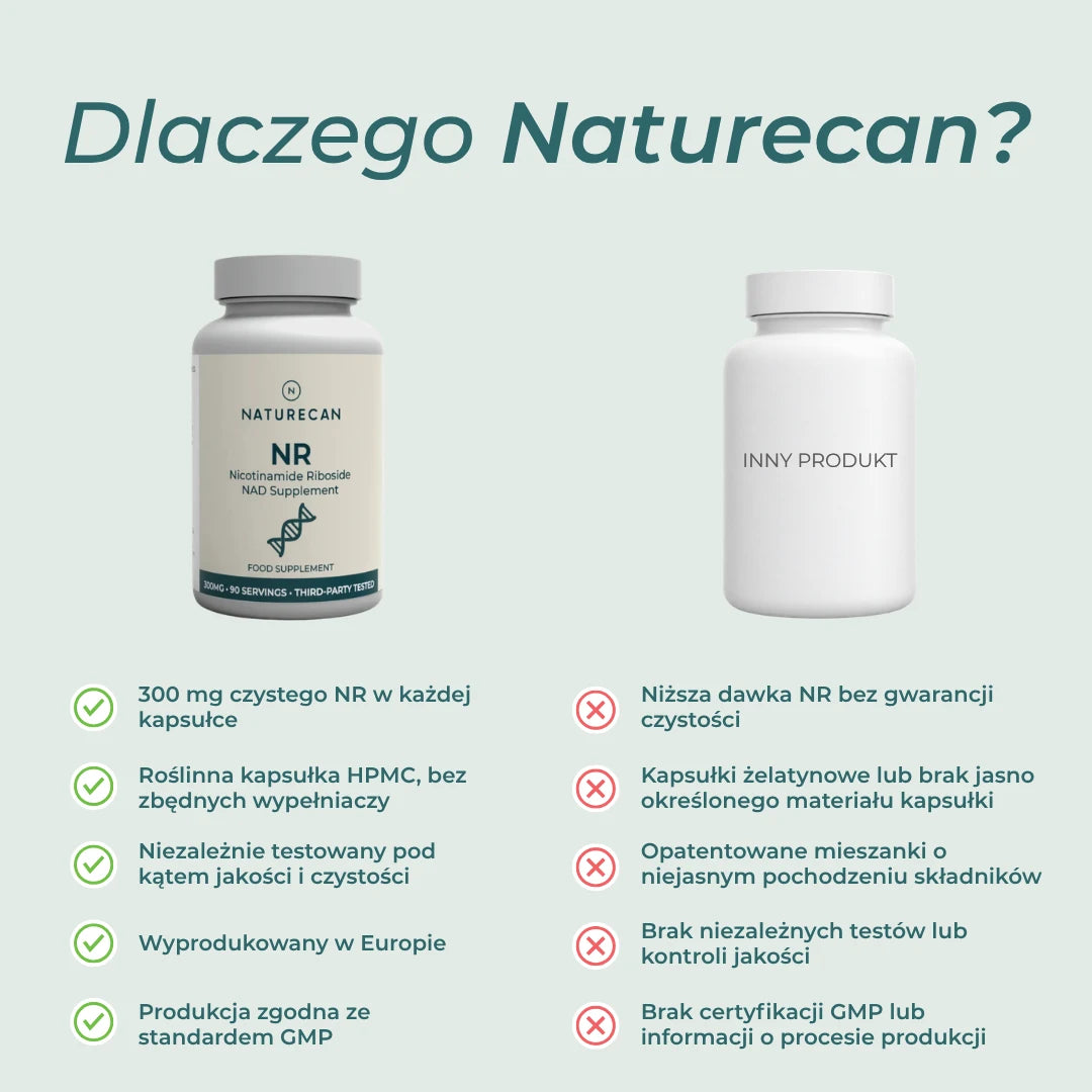 Suplement NR Naturecan – 300 mg rybozydu nikotynamidu, niezależne testy i GMP