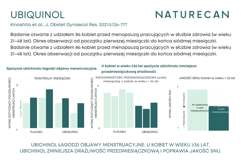 Infografika prezentująca wyniki badania klinicznego nad ubiquinolem: wykresy pokazujące łagodzenie objawów menstruacyjnych, zmniejszenie drażliwości przedmiesiączkowej oraz poprawę jakości snu u kobiet w wieku 35 lat. Badanie 2021