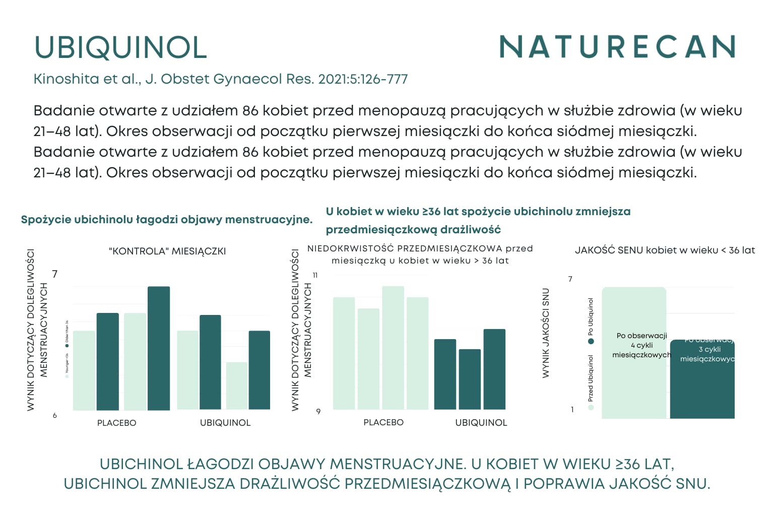 Infografika prezentująca wyniki badania klinicznego nad ubiquinolem: wykresy pokazujące łagodzenie objawów menstruacyjnych, zmniejszenie drażliwości przedmiesiączkowej oraz poprawę jakości snu u kobiet w wieku 35 lat. Badanie 2021
