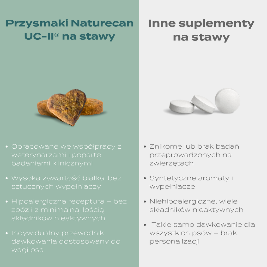 Porównanie przysmaków na stawy UC-II Naturecan z innymi suplementami – większa skuteczność i lepszy skład