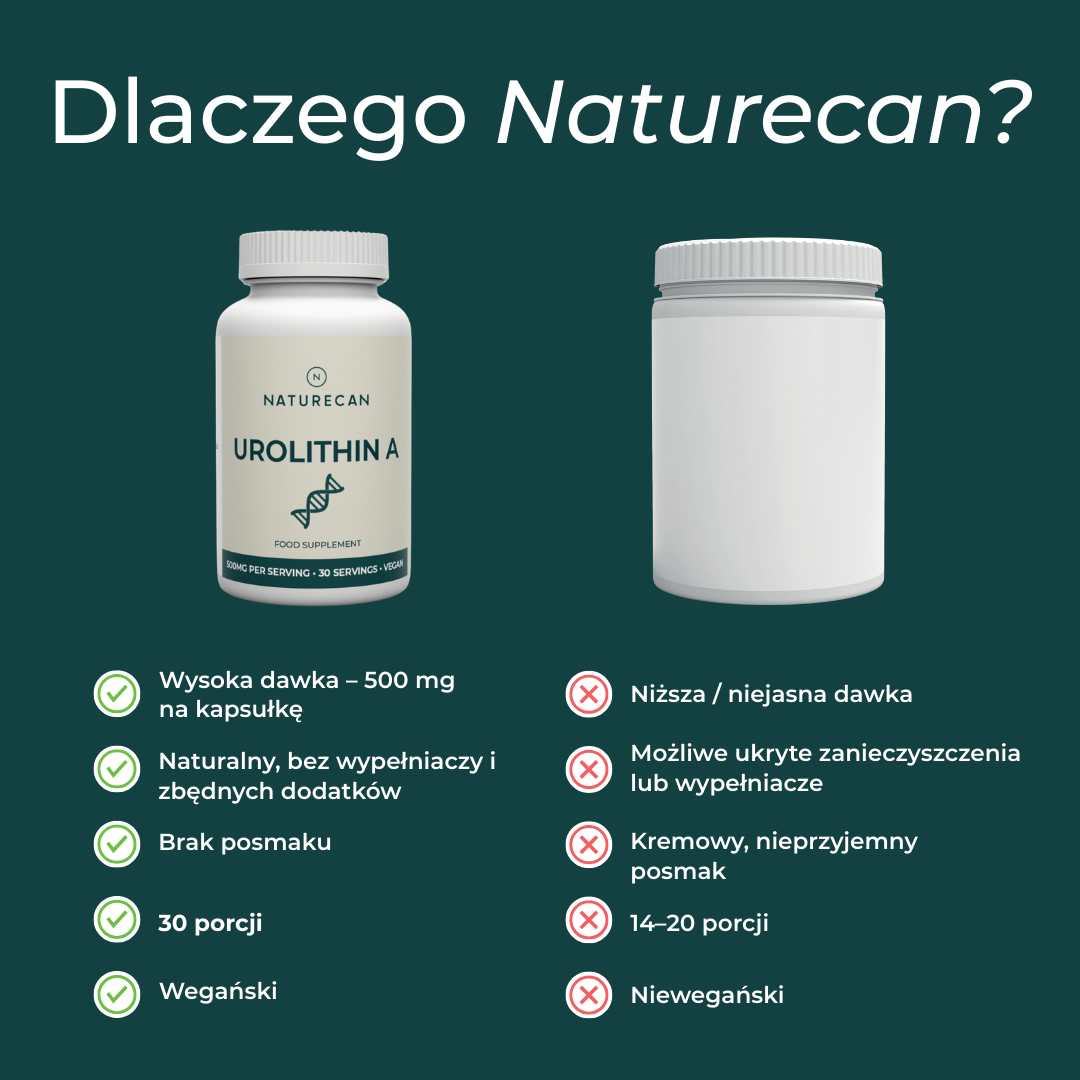 Porównanie Urolithin A Naturecan z innymi suplementami – czystość, dawka i brak wypełniaczy.