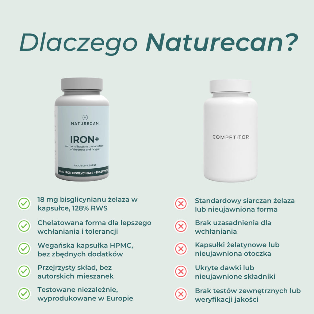Porównanie żelaza Naturecan z konkurencją — 18 mg bisglicynianu żelaza, chelatowana forma, wegańska kapsułka i testy jakości.